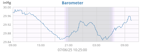 Barometer