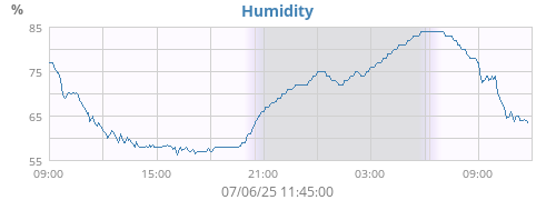 Humidity