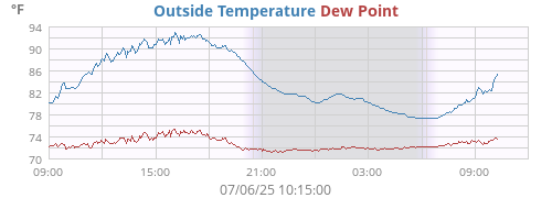 Outside Temperature