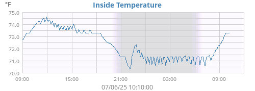 Inside Temperature