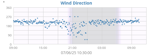 Wind Direction
