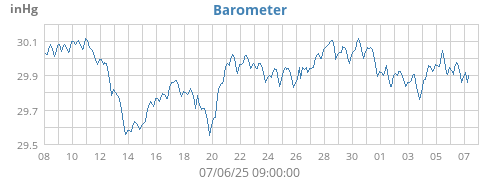 Barometer