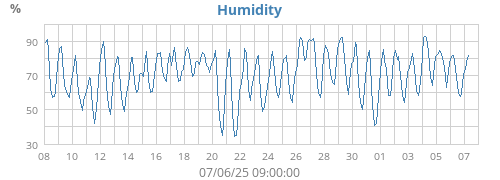 Humidity