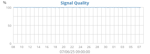 Signal Quality