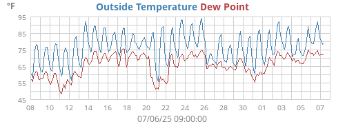 Outside Temperature