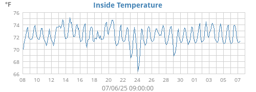 Inside Temperature