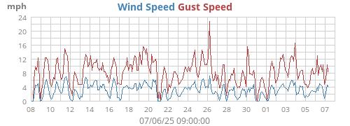 Wind Speed