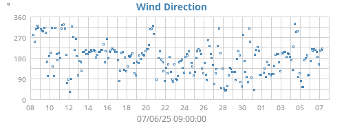 Wind Direction