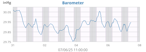 Barometer