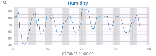Humidity