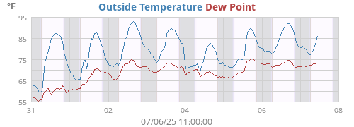 Outside Temperature