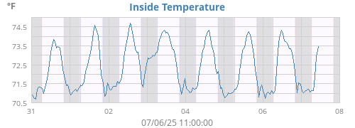 Inside Temperature