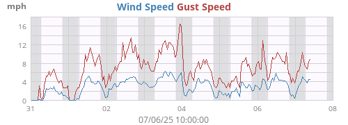 Wind Speed