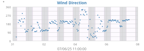 Wind Direction
