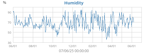 Humidity