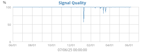 Signal Quality