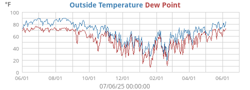 Outside Temperature