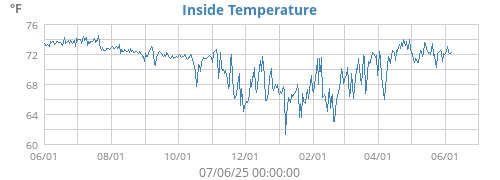 Inside Temperature