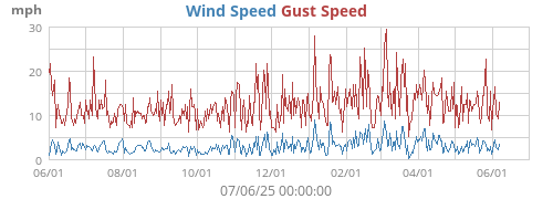 Wind Speed