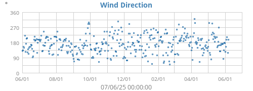 Wind Direction