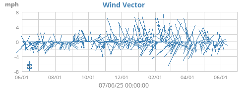 Wind Vector